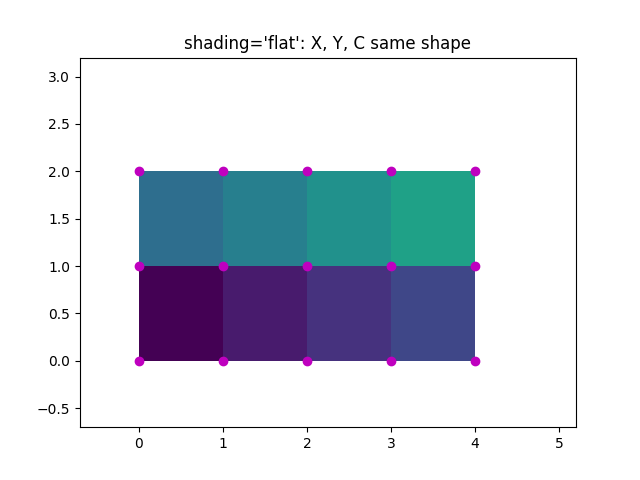 shading='flat': X, Y, C gleiche Form