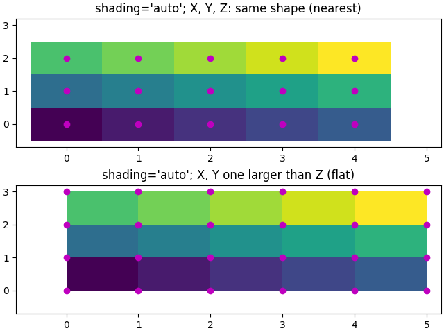 Schattierung='auto';  X, Y, Z: gleiche Form (am nächsten), Schattierung='auto';  X, Y eins größer als Z (flach)