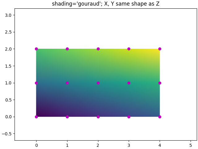 Schattierung='Gouraud';  X, Y gleiche Form wie Z