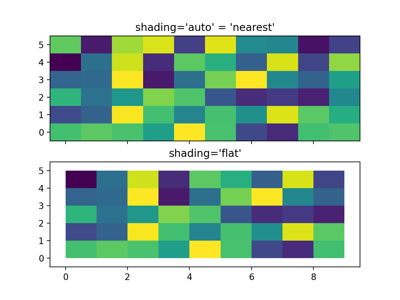 pcolormesh_Matplotlib-Visualisierung mit Python