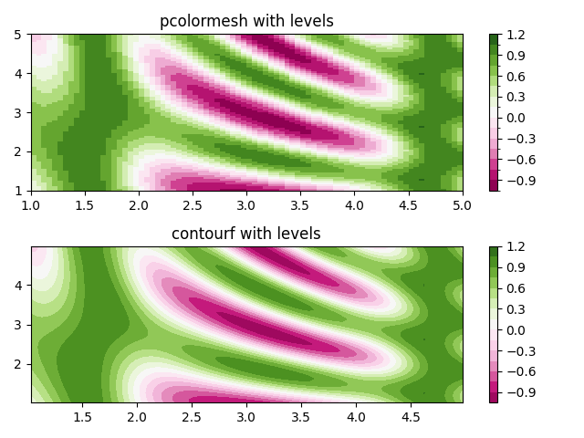 pcolormesh mit Ebenen, Konturf mit Ebenen