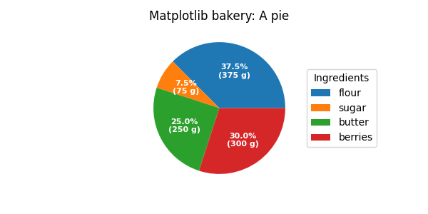 Bäckerei Matplotlib: Ein Kuchen