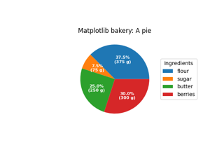 Einen Kuchen und einen Donut beschriften