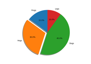 Grundlegendes Tortendiagramm