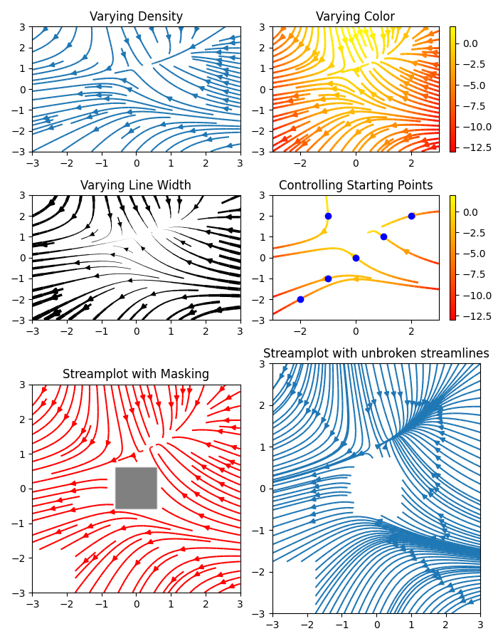 Variierende Dichte, variierende Farbe, variierende Linienbreite, Steuern von Startpunkten, Streamplot mit Maskierung, Streamplot mit ununterbrochenen Stromlinien