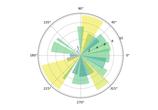 Balkendiagramm auf Polarachse