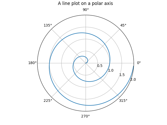 Ein Liniendiagramm auf einer Polarachse