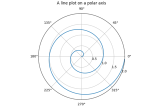 Polardiagramm