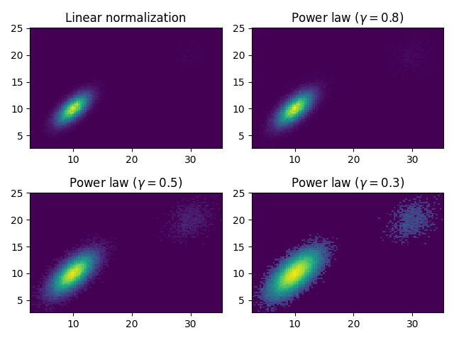 Lineare Normierung, Potenzgesetz $(\gamma=0.8)$, Potenzgesetz $(\gamma=0.5)$, Potenzgesetz $(\gamma=0.3)$