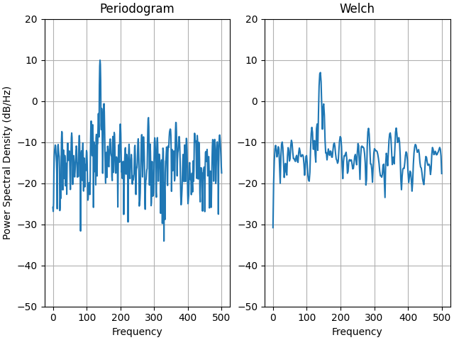 Periodogramm, Welch