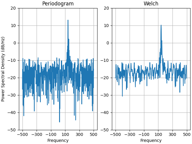 Periodogramm, Welch