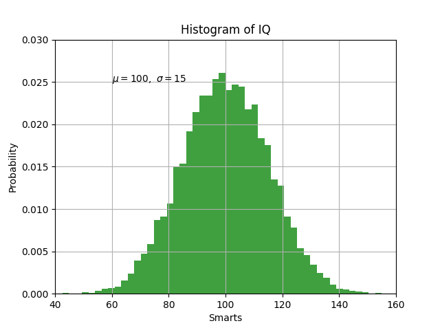 Histogramm des IQ