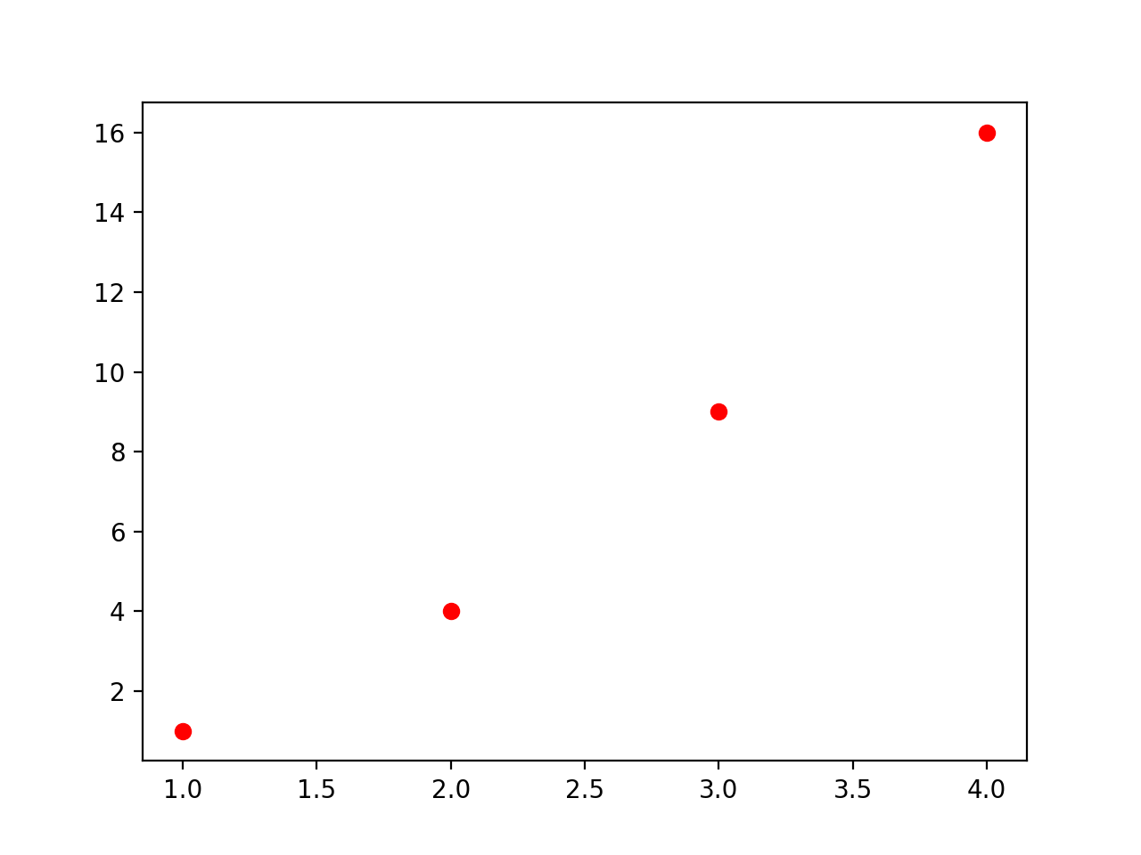 Plot Formatzeichenfolgematplotlib Visualisierung Mit Python 7010