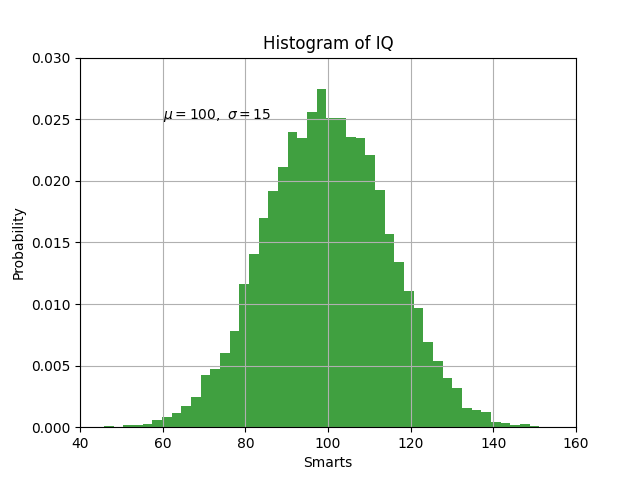 Histogramm des IQ