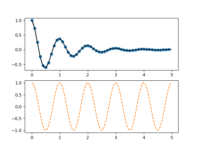 pyplot zwei Subplots