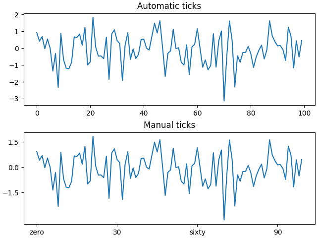 Automatische Ticks, manuelle Ticks