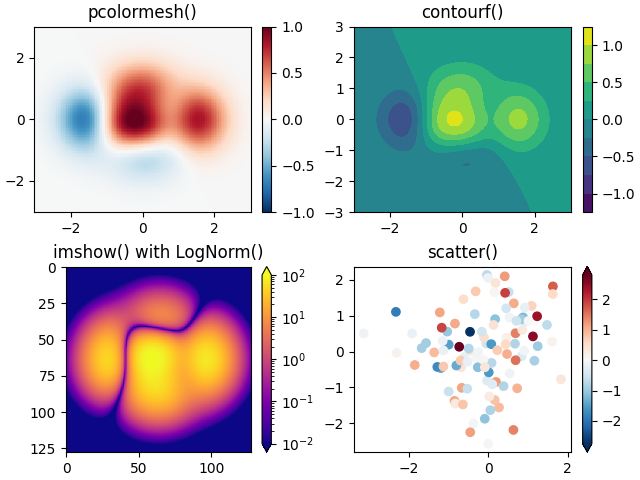 pcolormesh(), contourf(), imshow() mit LogNorm(), scatter()