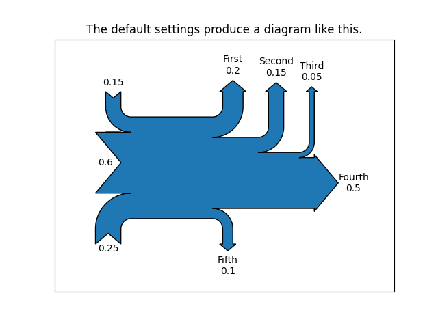 Die Standardeinstellungen erzeugen ein Diagramm wie dieses.