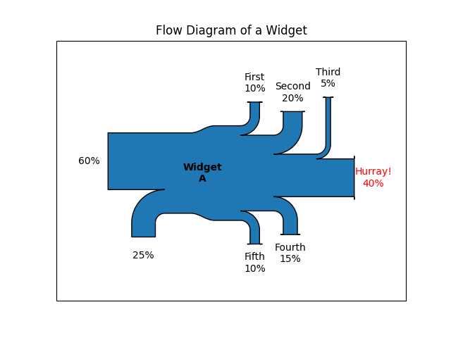 Flussdiagramm eines Widgets