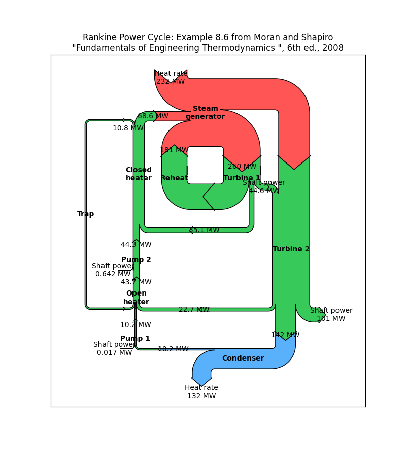 Rankine Power Cycle: Beispiel 8.6 von Moran und Shapiro