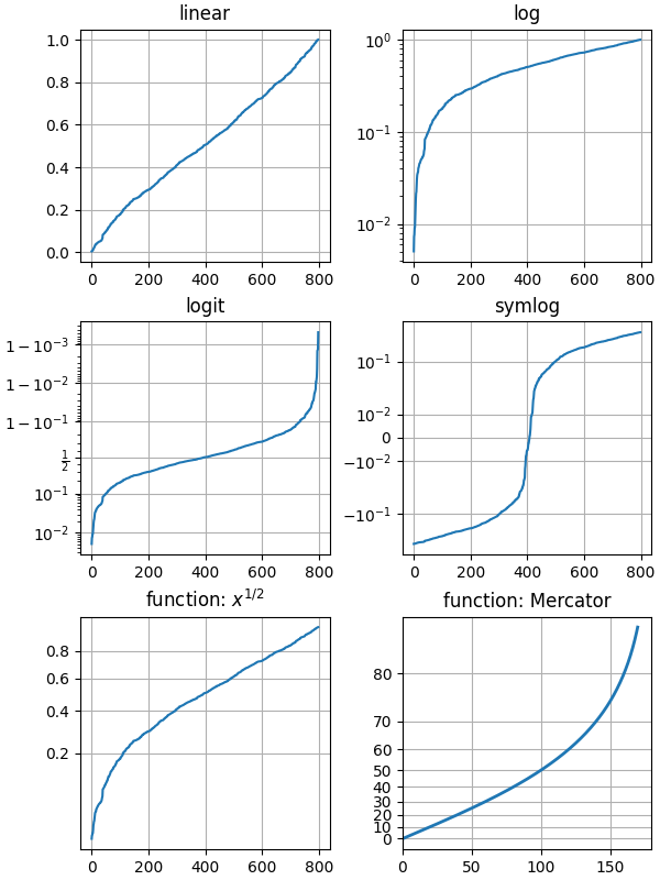 linear, log, logit, symlog, Funktion: $x^{1/2}$, Funktion: Mercator