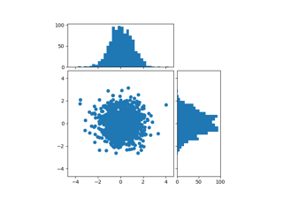 Scatter-Histogramm (lokalisierbare Achsen)