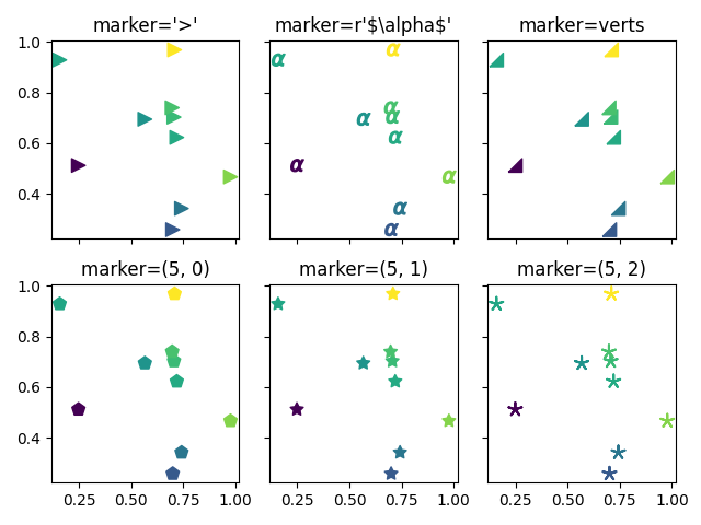 markierung='>', markierung=r'\$\alpha\$', markierung=verts, markierung=(5, 0), markierung=(5, 1), markierung=(5, 2)