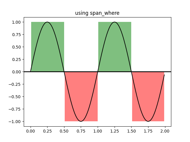 mit span_where