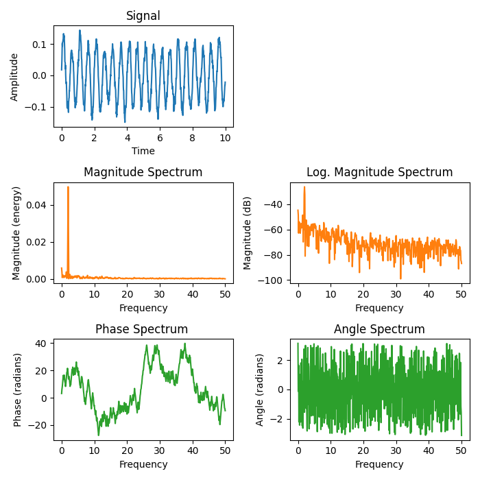 Signal, Amplitudenspektrum, Log.  Größenspektrum, Phasenspektrum, Winkelspektrum