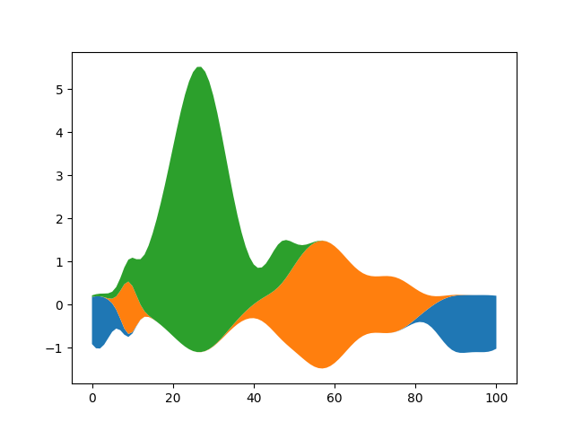 Stackplot-Demo