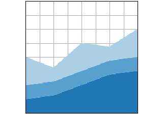 Stapelplot (x, y)