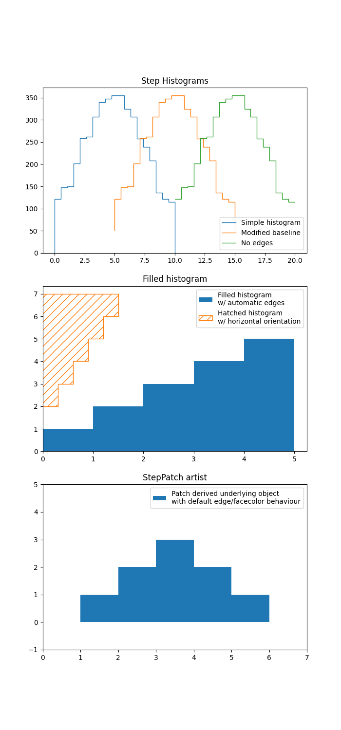 Step-Histogramme, gefülltes Histogramm, StepPatch-Künstler