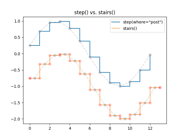 step() vs. Treppe()