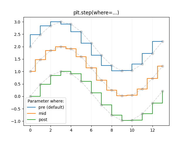 plt.step(wobei=...)