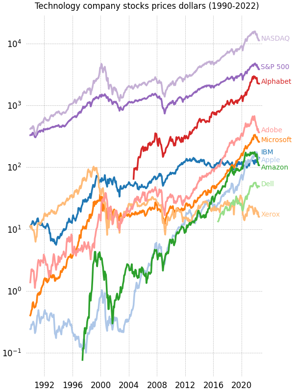 Aktienkurse von Technologieunternehmen in Dollar (1990-2022)