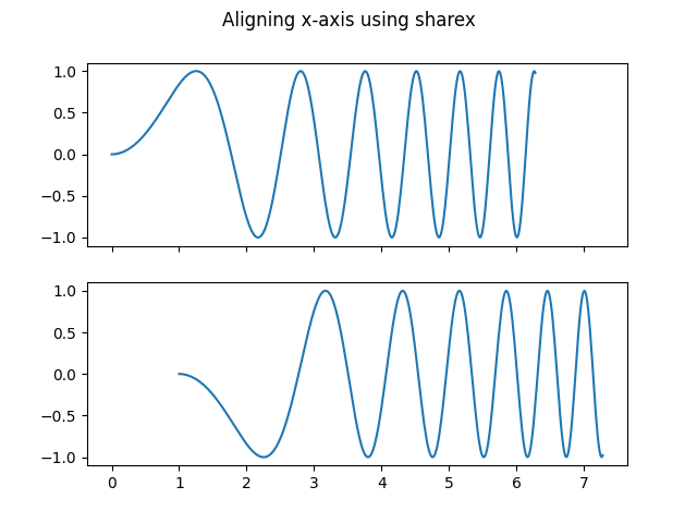 X-Achse mit Sharex ausrichten