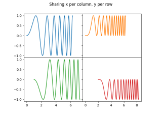 Erstellen mehrerer Subplots mit ``plt.subplots``