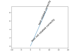 Textdrehung relativ zur Linie