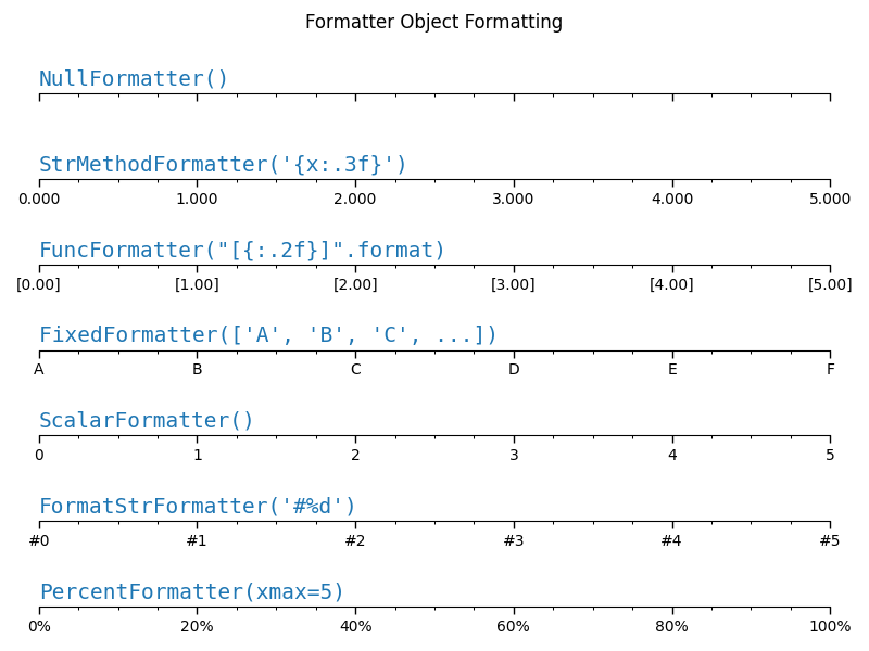 Formatter-Objektformatierung