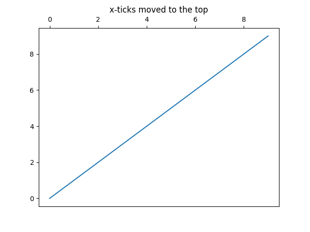 x-Ticks nach oben verschoben