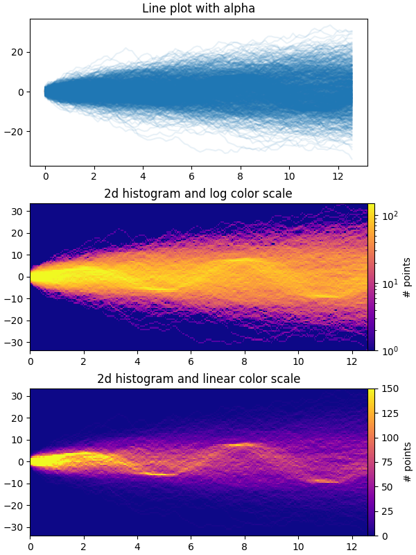 Liniendiagramm mit Alpha, 2D-Histogramm und Log-Farbskala, 2D-Histogramm und linearer Farbskala