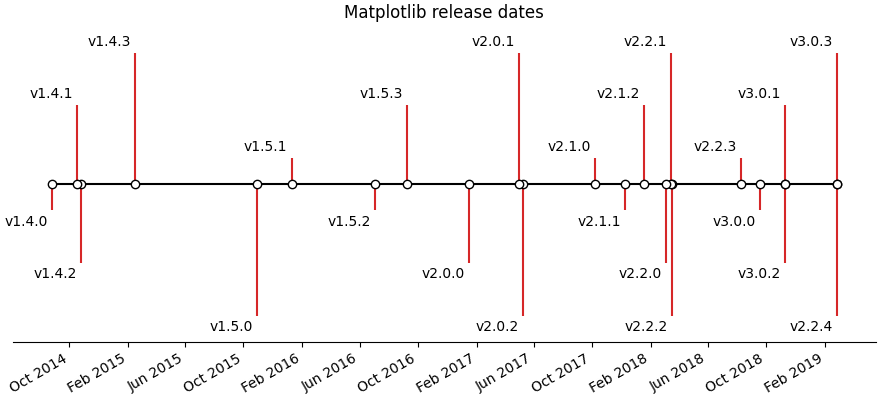 Veröffentlichungsdaten von Matplotlib