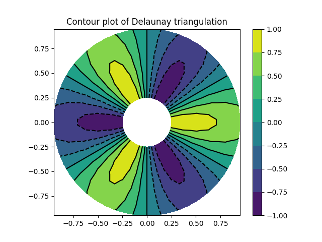 Konturdiagramm der Delaunay-Triangulation