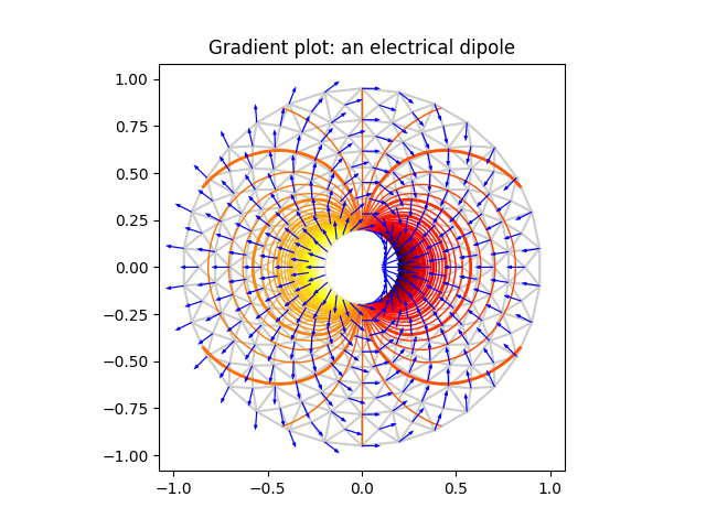 Verlaufsdiagramm: ein elektrischer Dipol