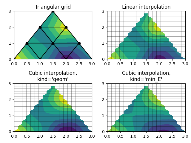 Dreiecksgitter, Lineare Interpolation, Kubische Interpolation, kind='geom', Kubische Interpolation, kind='min_E'