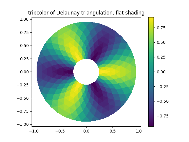 Tripcolor der Delaunay-Triangulation, flache Schattierung