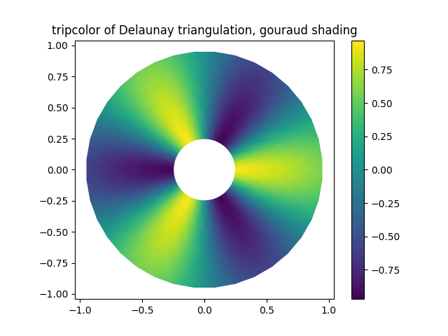 Tripcolor der Delaunay-Triangulation, Gouraud-Schattierung