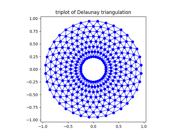 Triplot der Delaunay-Triangulation