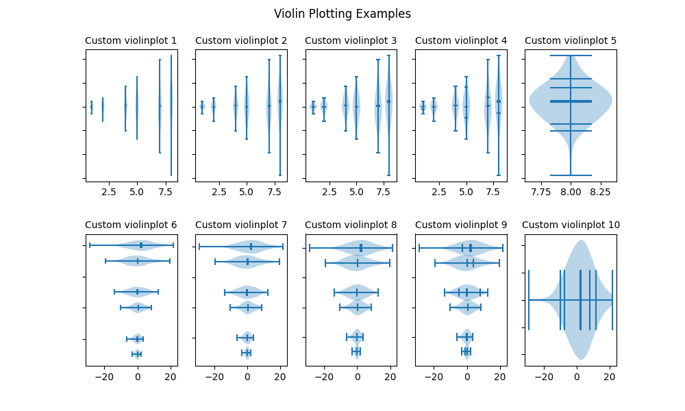 Beispiele für Violinplots, Benutzerdefiniertes Violinplot 1, Benutzerdefiniertes Violinplot 2, Benutzerdefiniertes Violinplot 3, Benutzerdefiniertes Violinplot 4, Benutzerdefiniertes Violinplot 5, Benutzerdefiniertes Violinplot 6, Benutzerdefiniertes Violinplot 7, Benutzerdefiniertes Violinplot 8, Benutzerdefiniertes Violinplot 9, Benutzerdefiniertes Violinplot 10